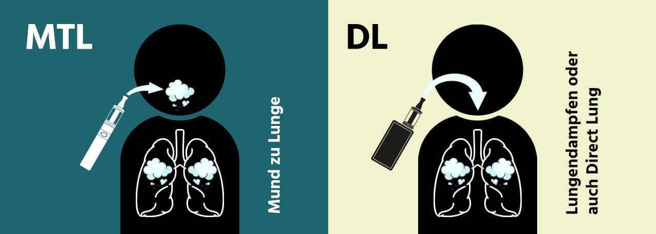 Mund zu Lunge versus Direct Lung