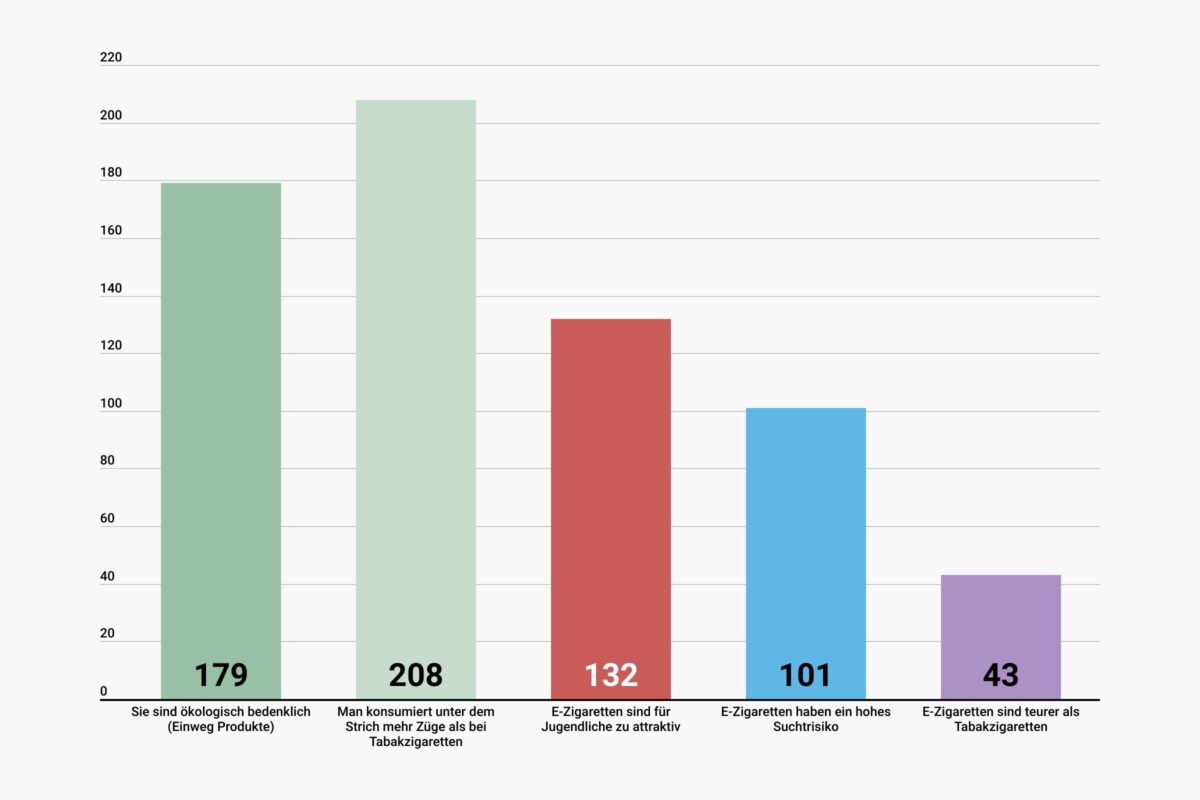 Was sind die Nachteile der E-Zigarette, Umfrage