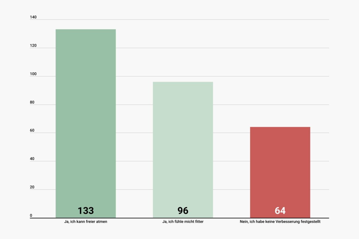 Statistik Verbesserung der Gesundheit mit E-Zigaretten