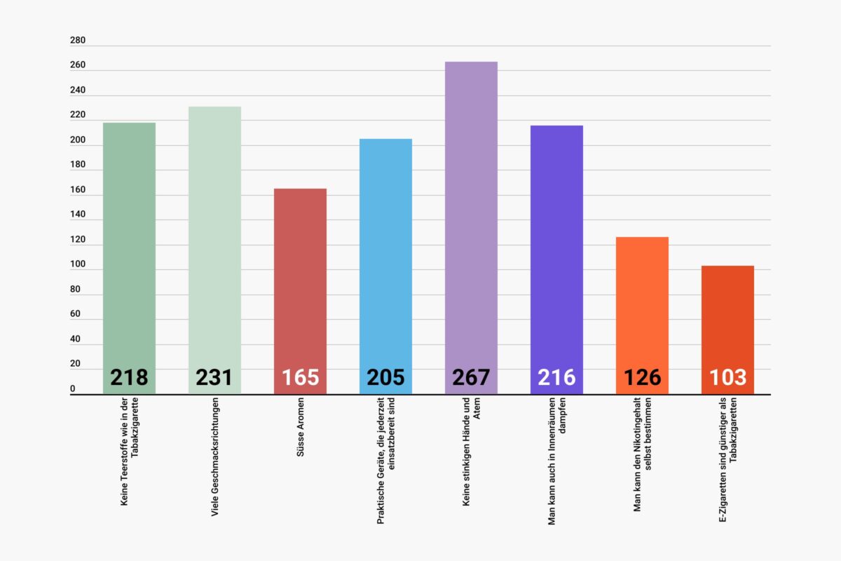 Was sind die Vorteile der E-Zigarette, Umfrage
