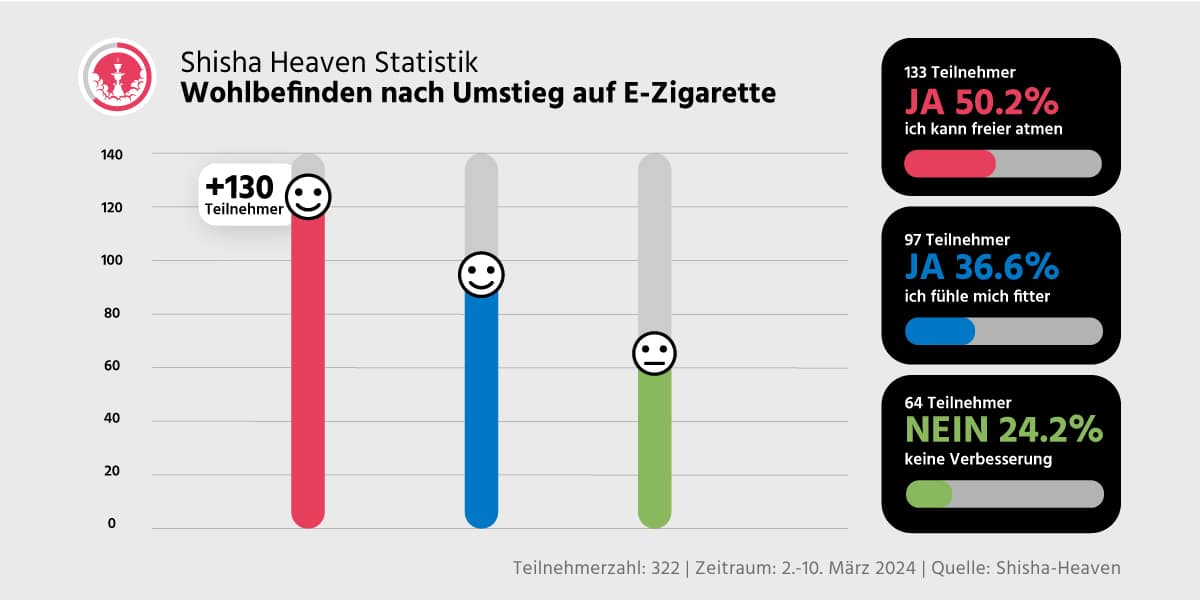 Statistik wohlbefinden umstieg e zigarette 1