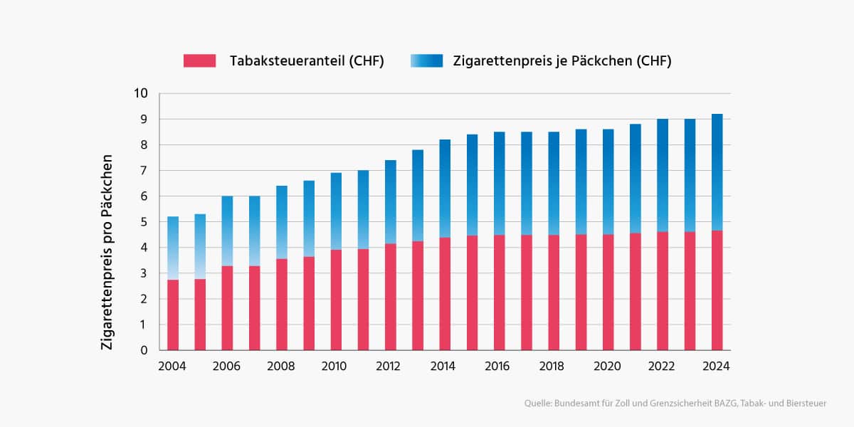 zigaretten preis entwicklung in der schweiz 1
